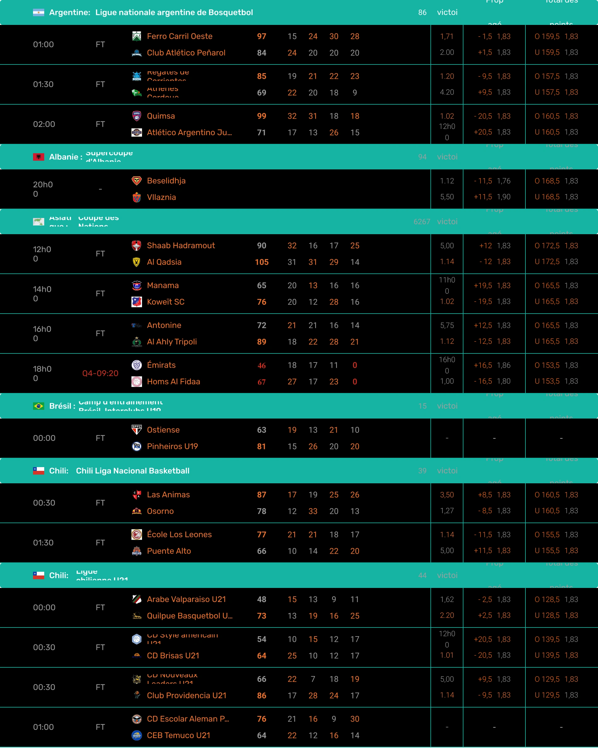 résultats du tableau